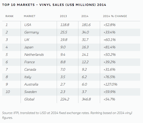 Vinyl Record Sales Chart